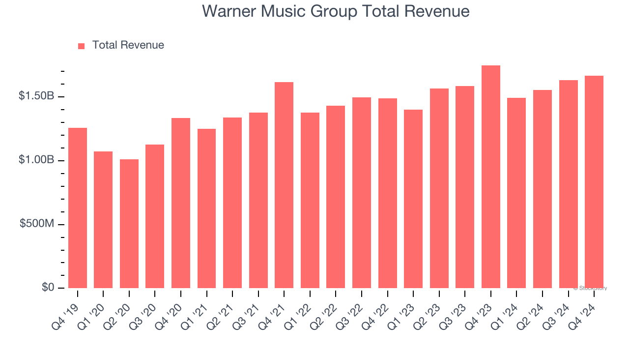 Warner Music Group Total Revenue
