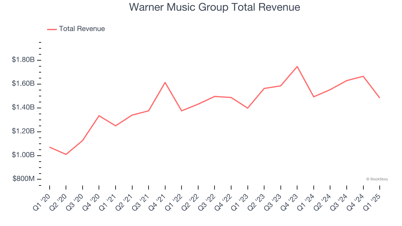 Warner Music Group Total Revenue