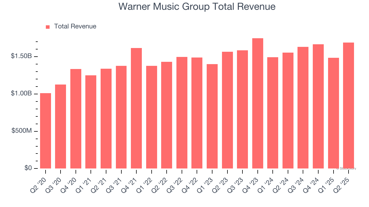 Warner Music Group Total Revenue