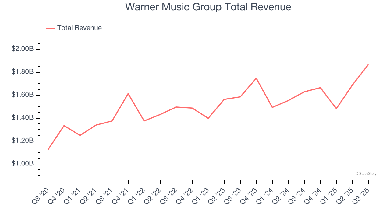 Warner Music Group Total Revenue