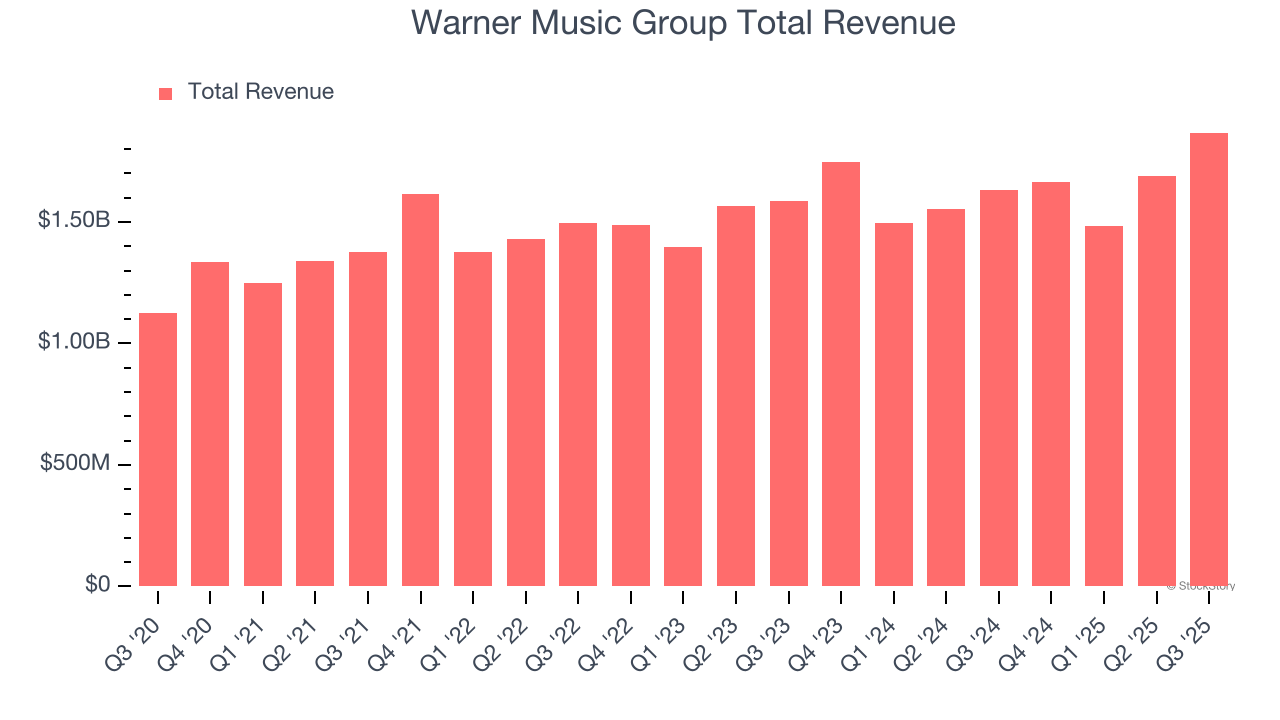 Warner Music Group Total Revenue