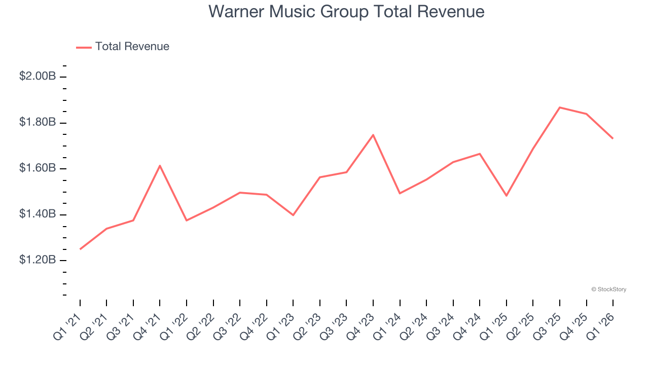 Warner Music Group Total Revenue