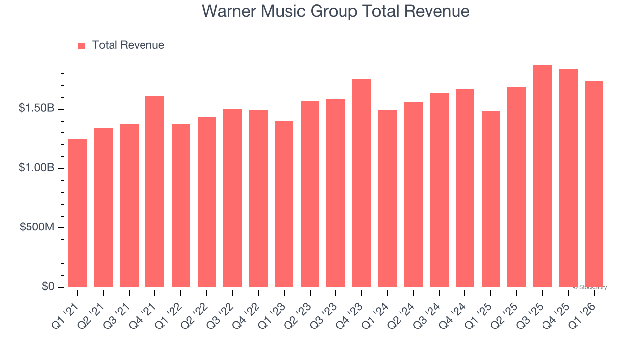 Warner Music Group Total Revenue