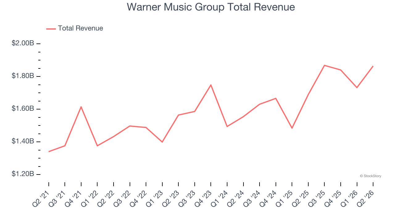 Warner Music Group Total Revenue