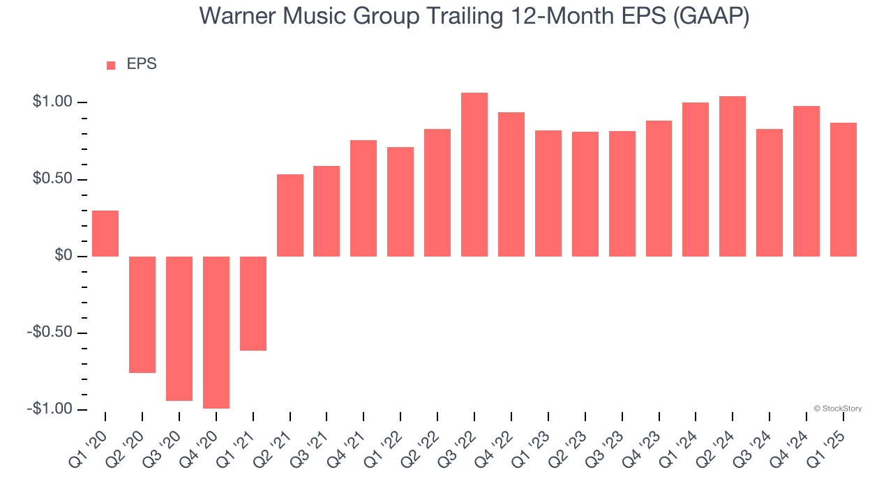 Warner Music Group Trailing 12-Month EPS (GAAP)
