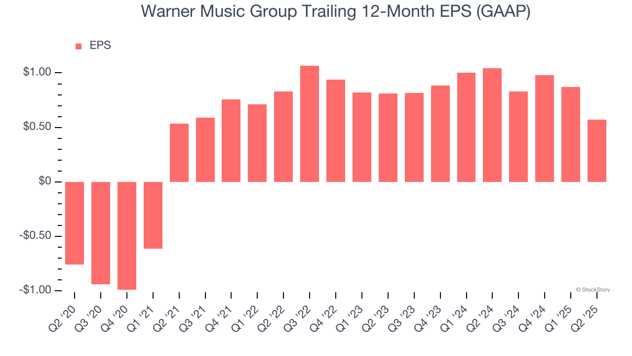 Warner Music Group Trailing 12-Month EPS (GAAP)