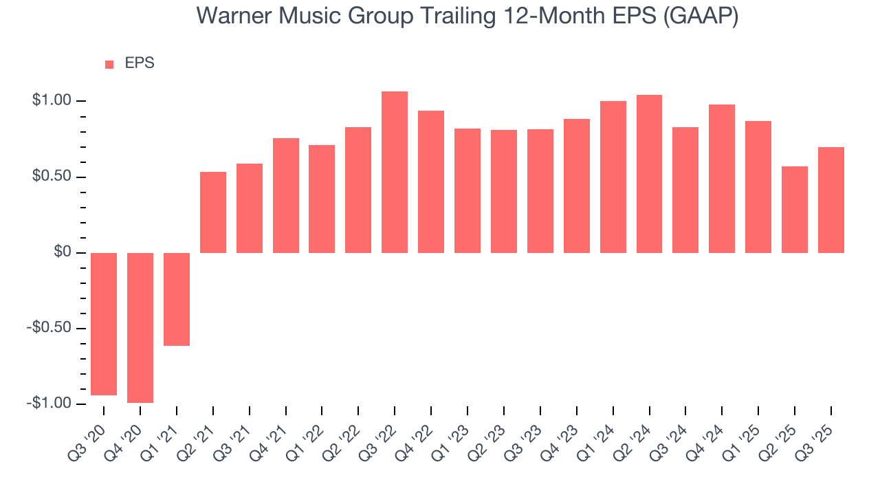 Warner Music Group Trailing 12-Month EPS (GAAP)