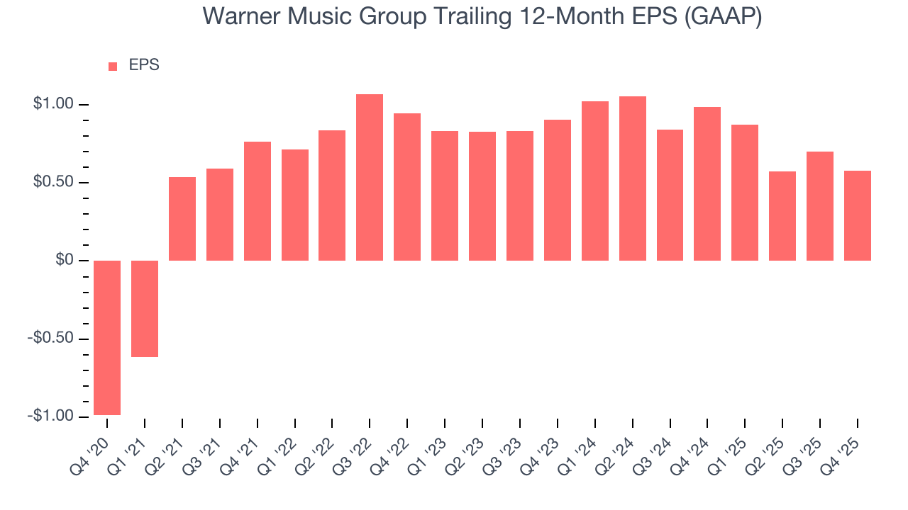 Warner Music Group Trailing 12-Month EPS (GAAP)