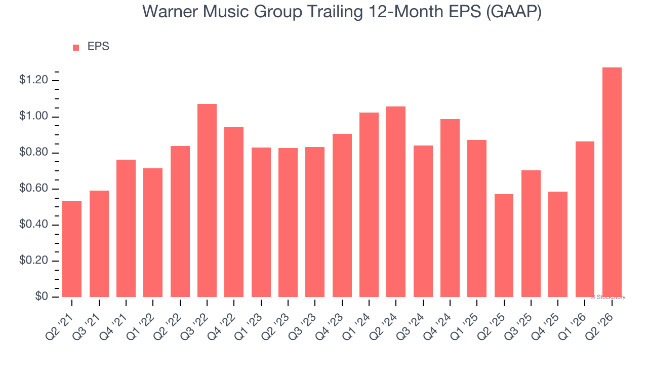 Warner Music Group Trailing 12-Month EPS (GAAP)