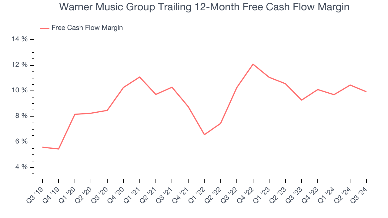 Warner Music Group Trailing 12-Month Free Cash Flow Margin