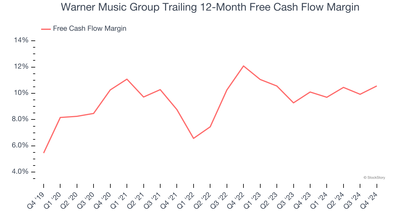 Warner Music Group Trailing 12-Month Free Cash Flow Margin