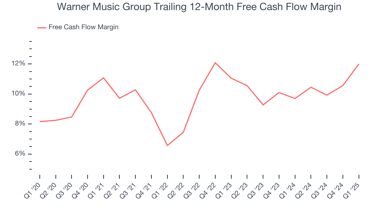 Warner Music Group Trailing 12-Month Free Cash Flow Margin