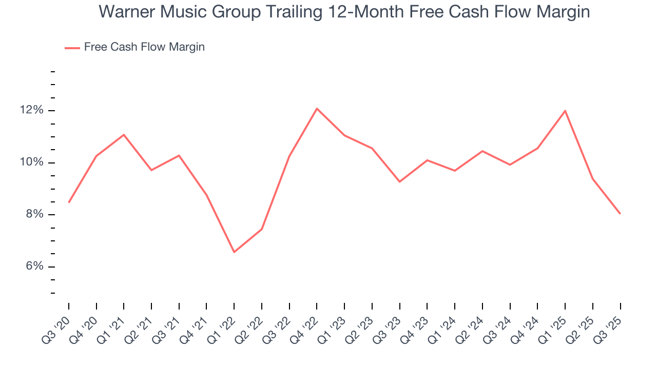 Warner Music Group Trailing 12-Month Free Cash Flow Margin