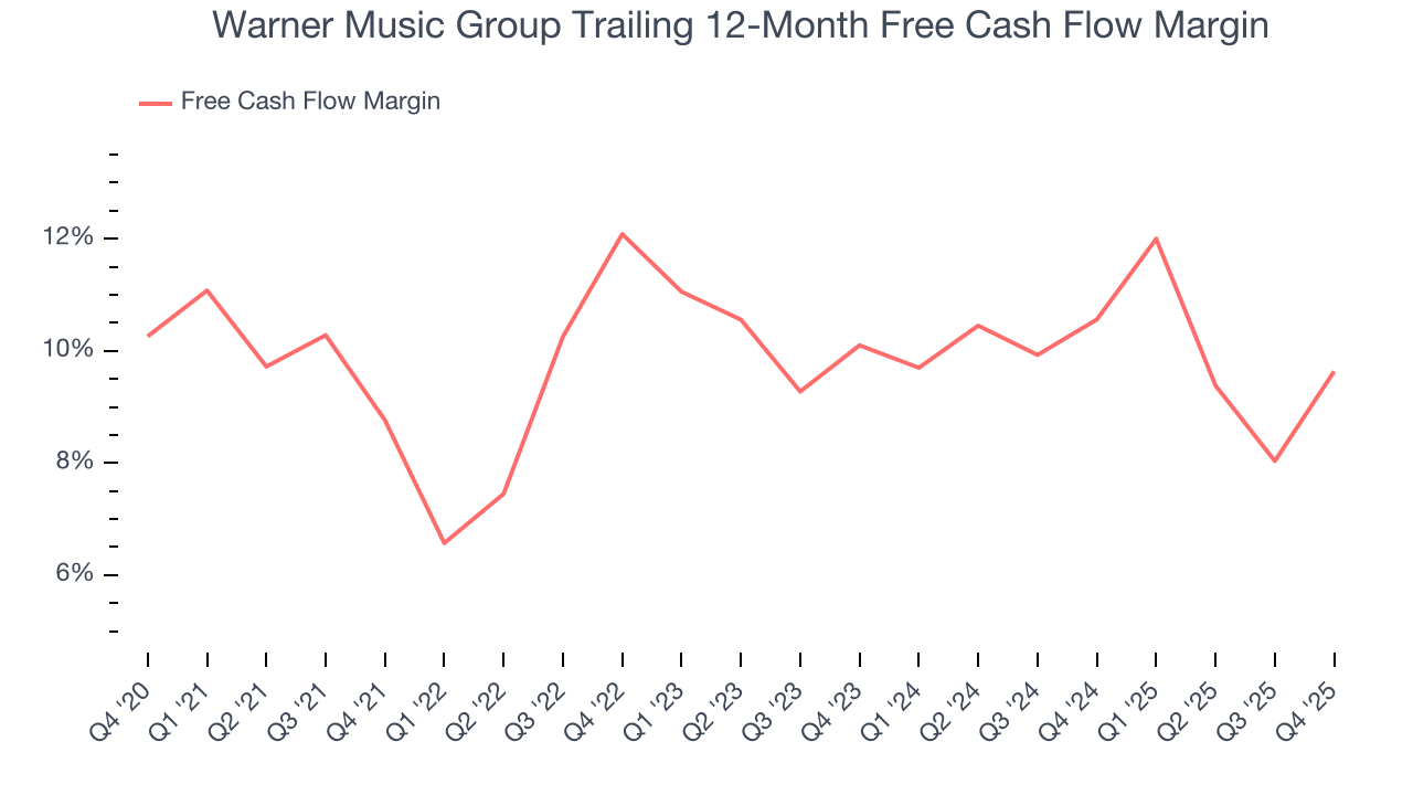 Warner Music Group Trailing 12-Month Free Cash Flow Margin