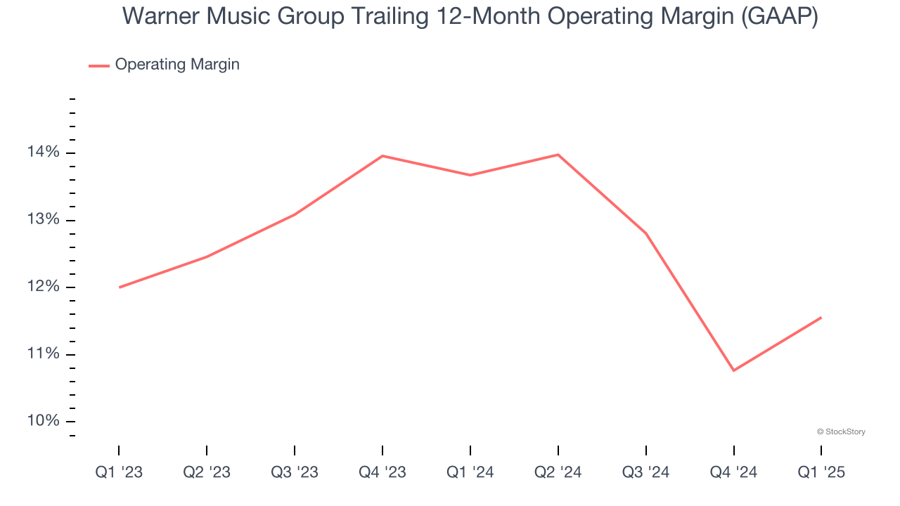 Warner Music Group Trailing 12-Month Operating Margin (GAAP)