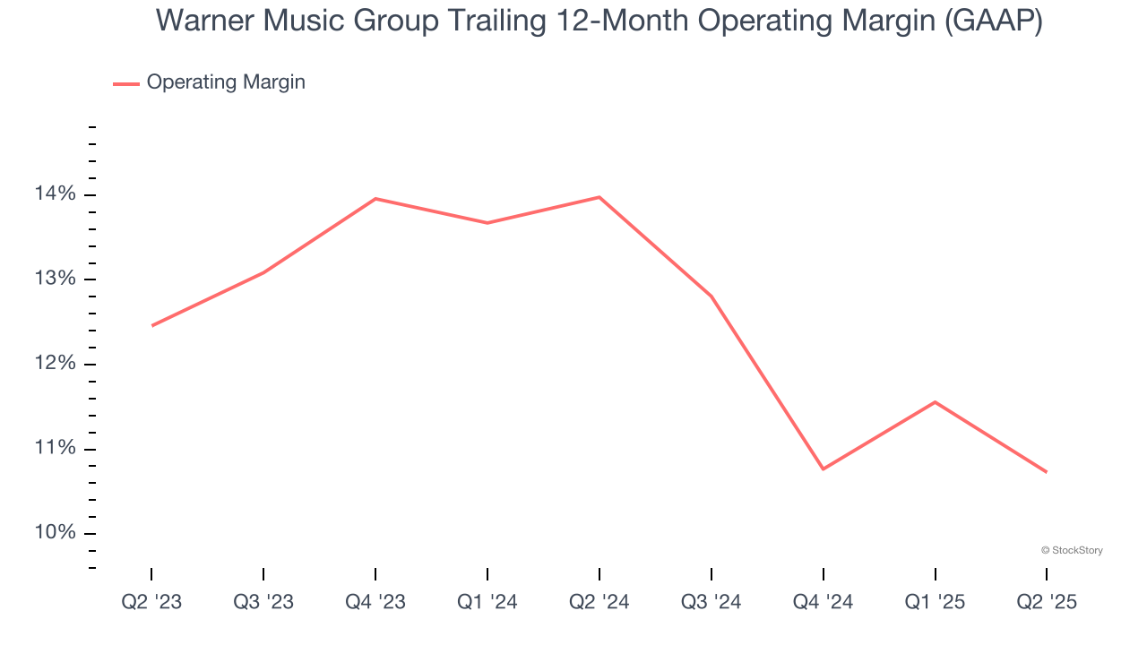 Warner Music Group Trailing 12-Month Operating Margin (GAAP)