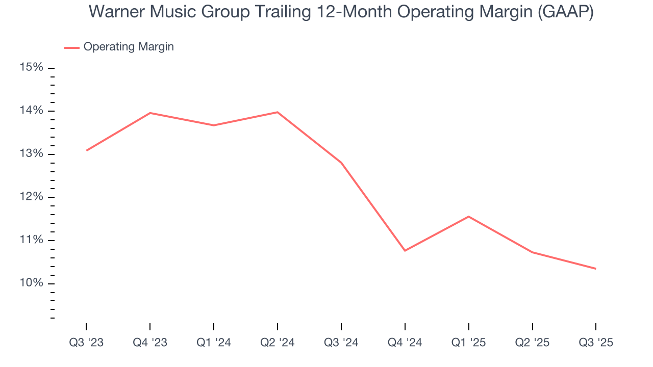 Warner Music Group Trailing 12-Month Operating Margin (GAAP)