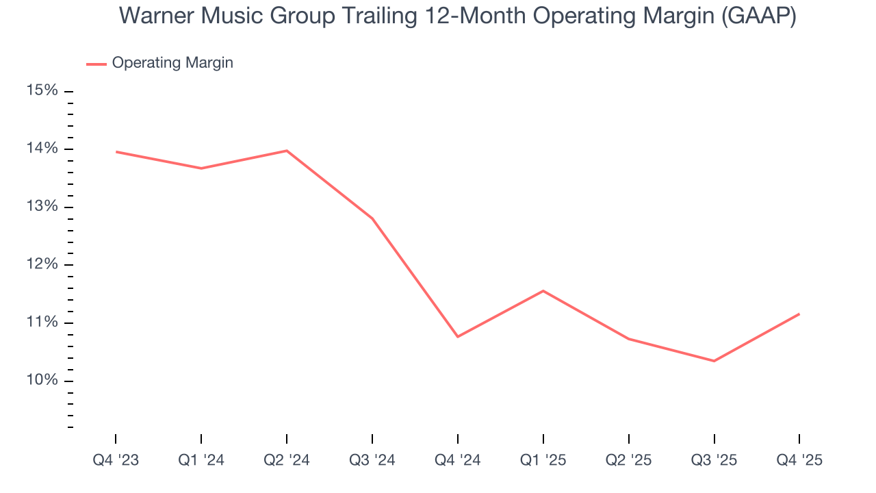 Warner Music Group Trailing 12-Month Operating Margin (GAAP)