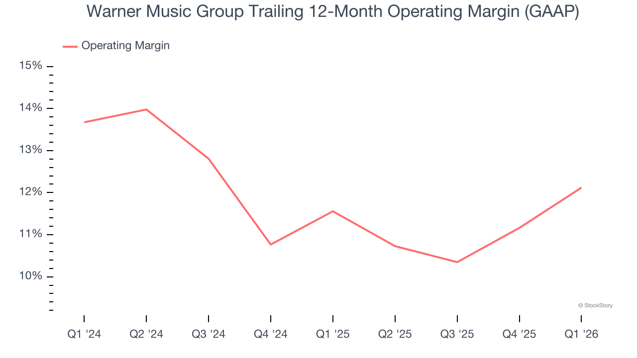 Warner Music Group Trailing 12-Month Operating Margin (GAAP)