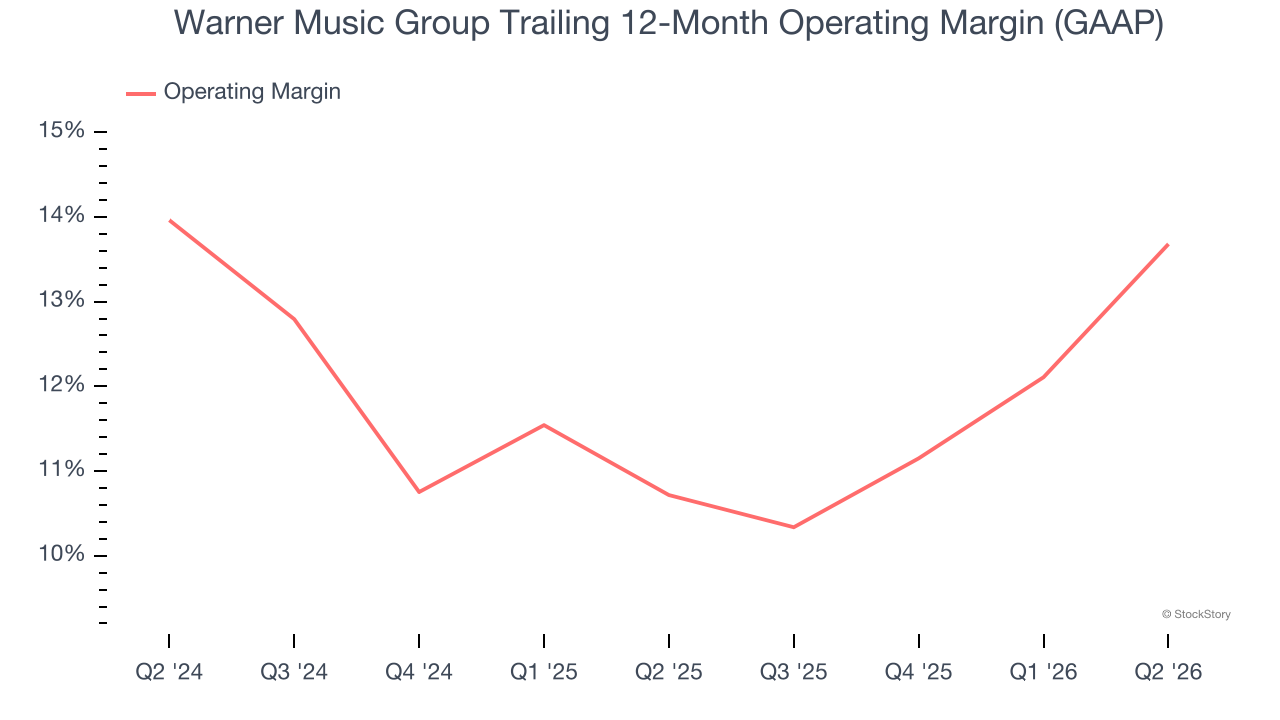 Warner Music Group Trailing 12-Month Operating Margin (GAAP)