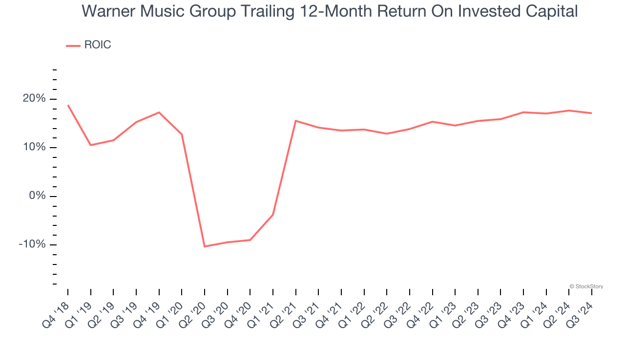 Warner Music Group Trailing 12-Month Return On Invested Capital