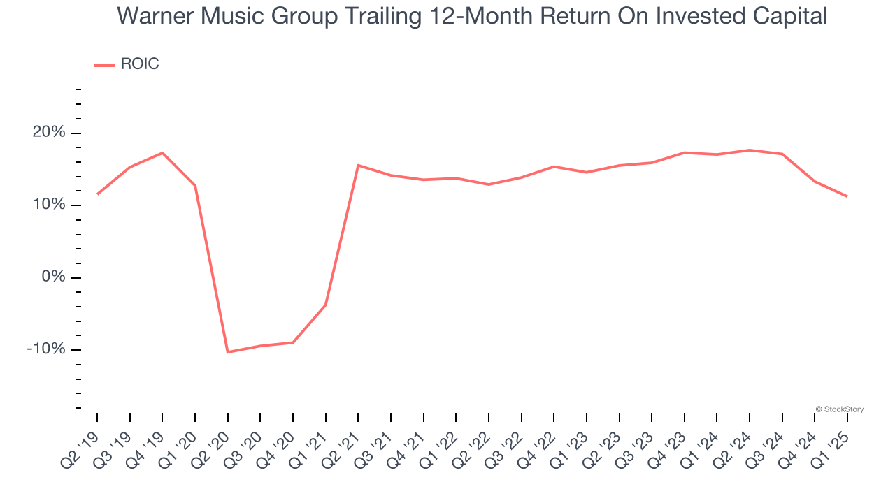 Warner Music Group Trailing 12-Month Return On Invested Capital