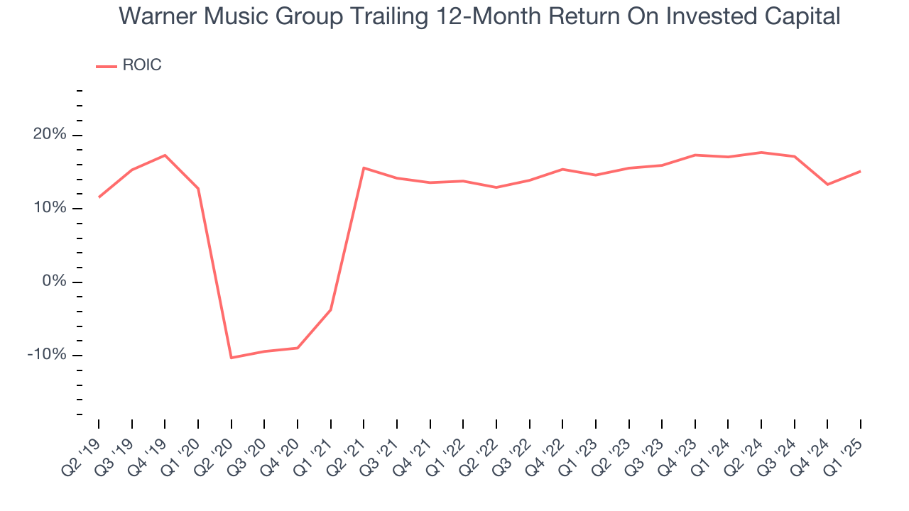 Warner Music Group Trailing 12-Month Return On Invested Capital