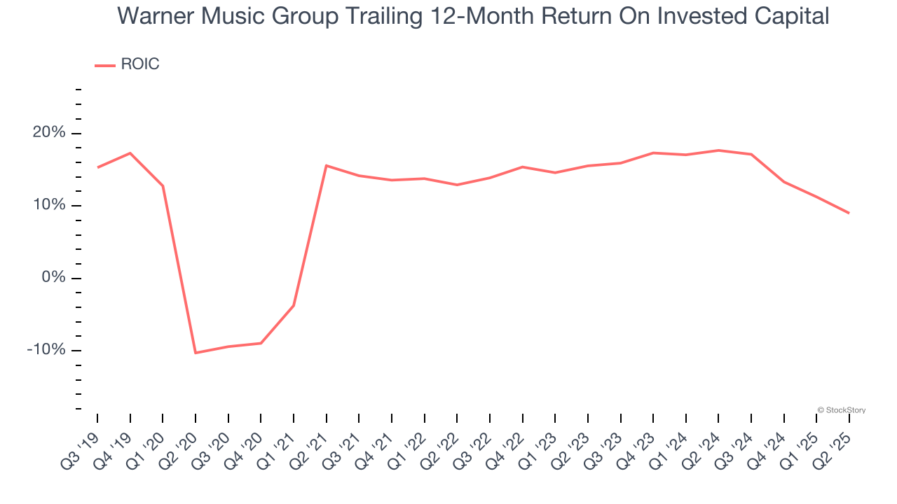 Warner Music Group Trailing 12-Month Return On Invested Capital