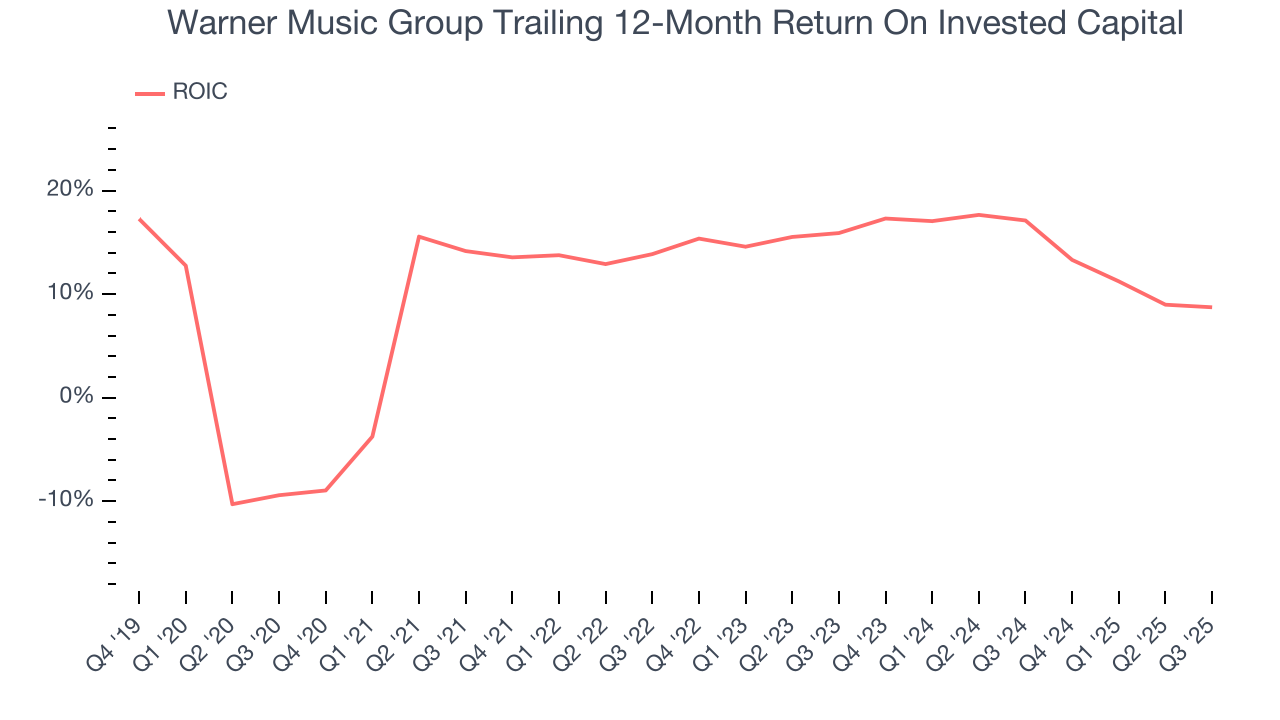 Warner Music Group Trailing 12-Month Return On Invested Capital