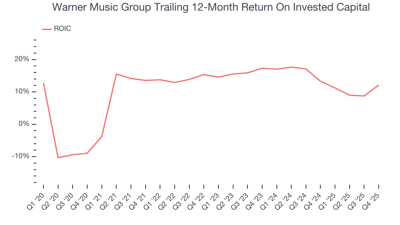 Warner Music Group Trailing 12-Month Return On Invested Capital