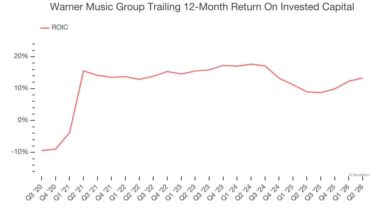 Warner Music Group Trailing 12-Month Return On Invested Capital