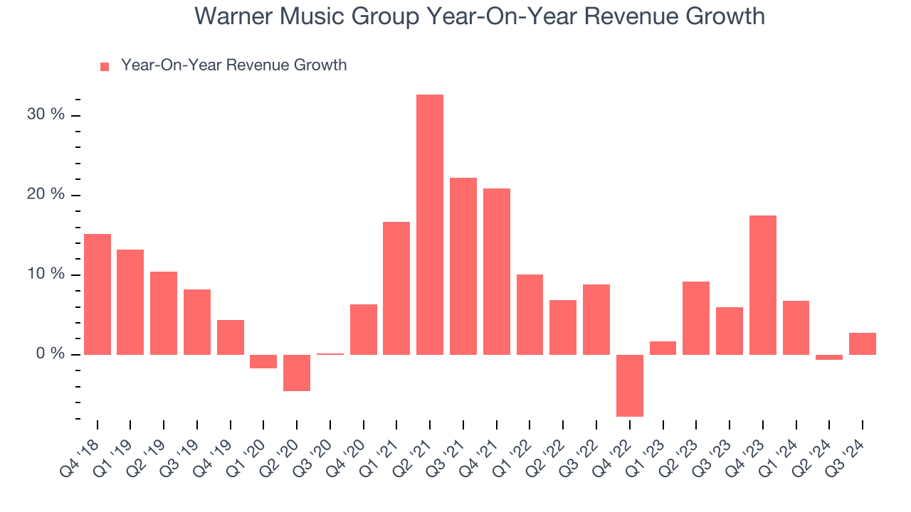 Warner Music Group Year-On-Year Revenue Growth