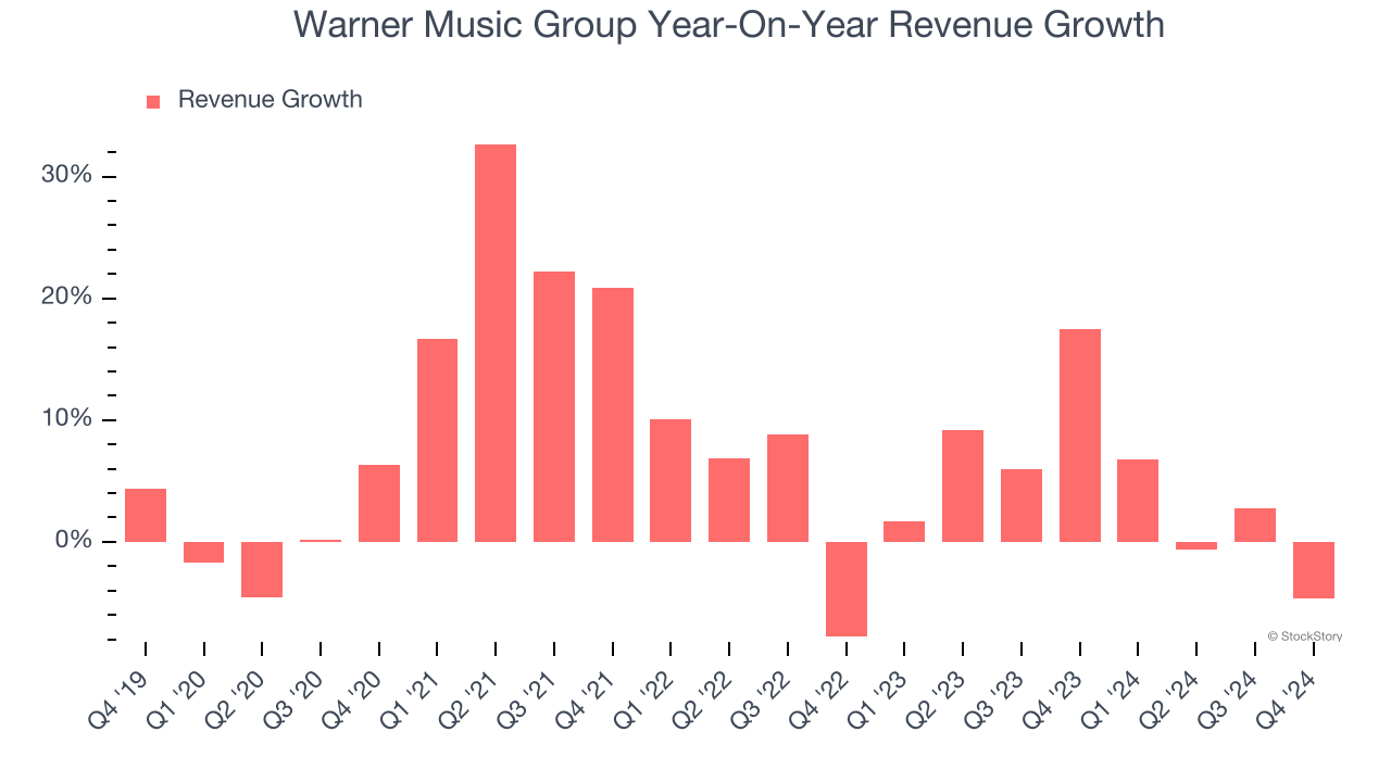 Warner Music Group Year-On-Year Revenue Growth