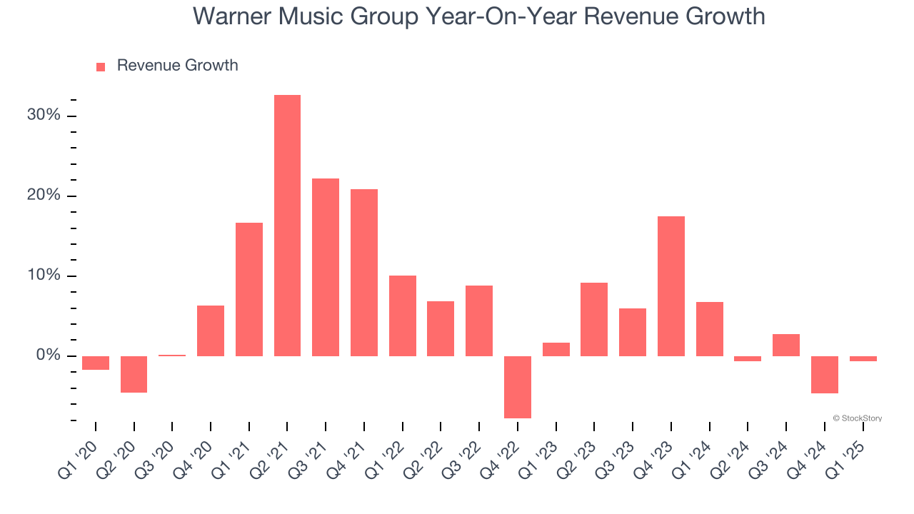 Warner Music Group Year-On-Year Revenue Growth