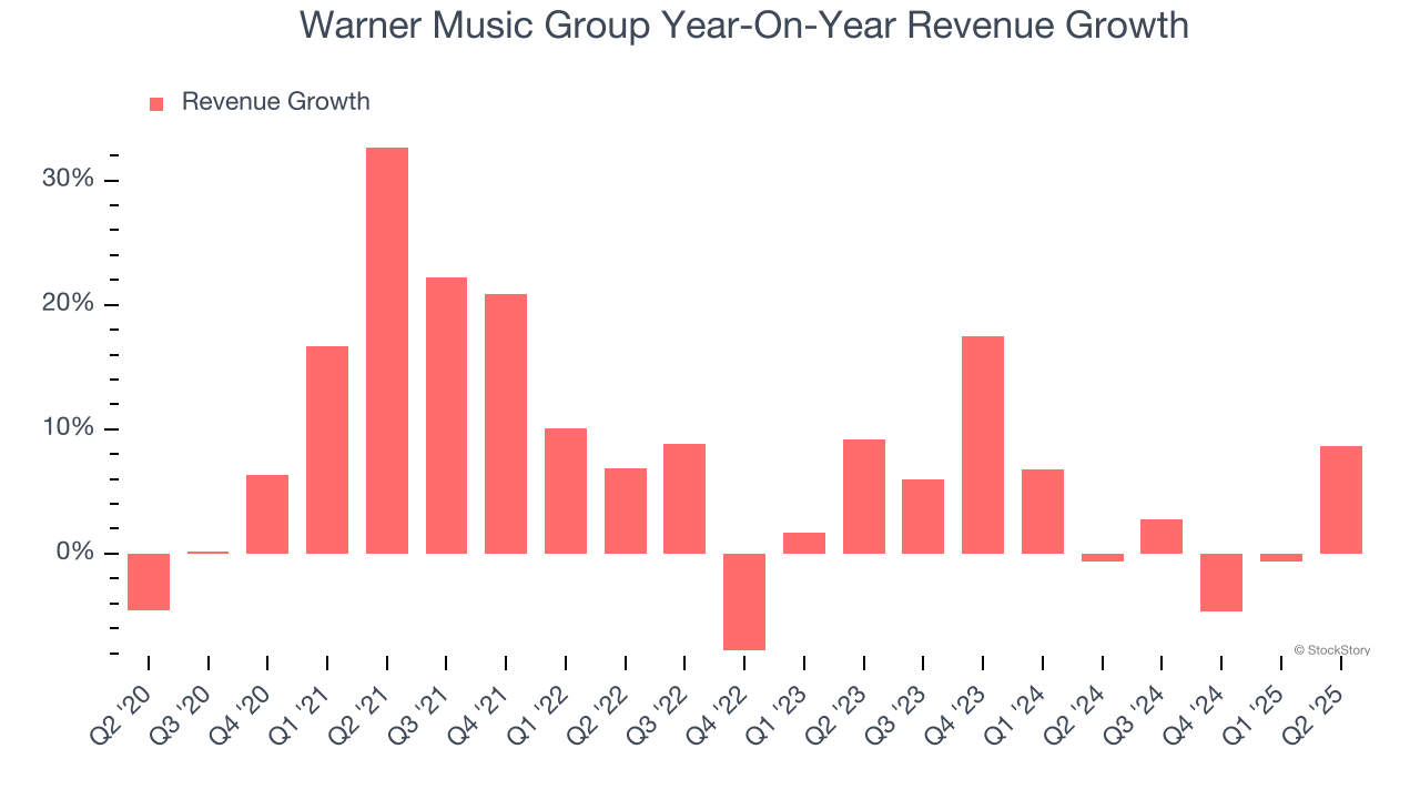 Warner Music Group Year-On-Year Revenue Growth