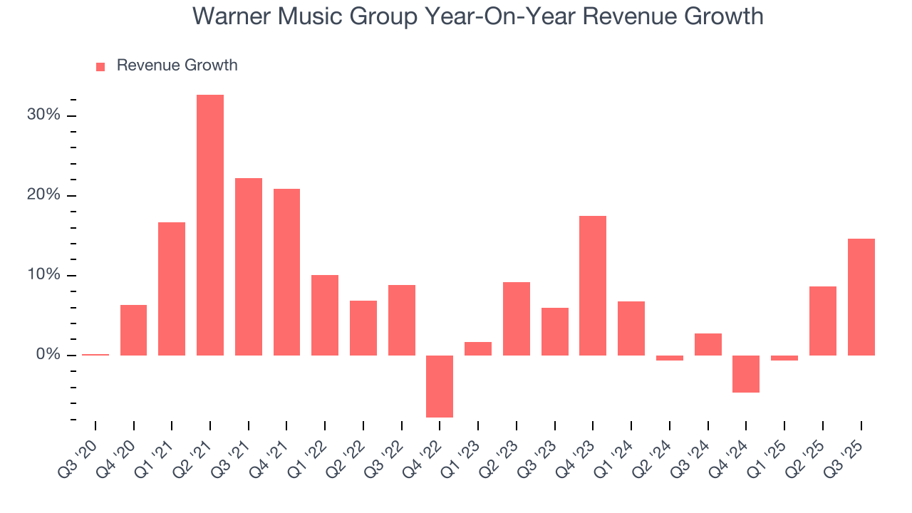 Warner Music Group Year-On-Year Revenue Growth