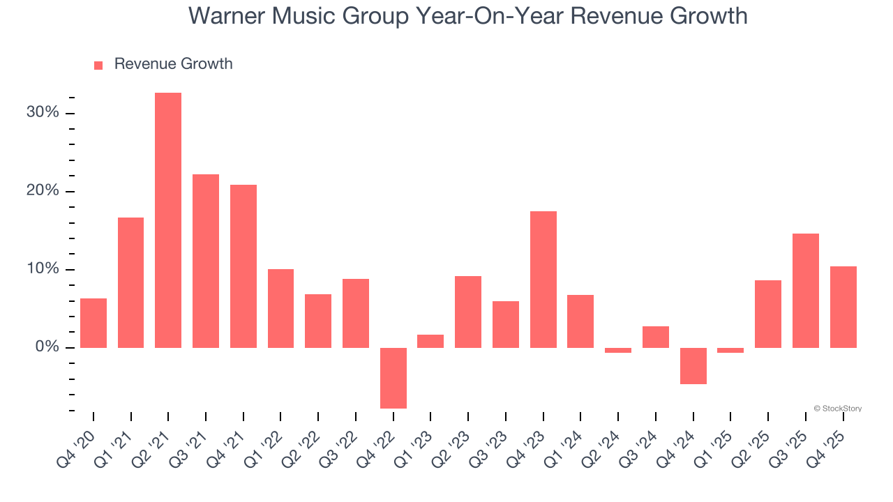 Warner Music Group Year-On-Year Revenue Growth