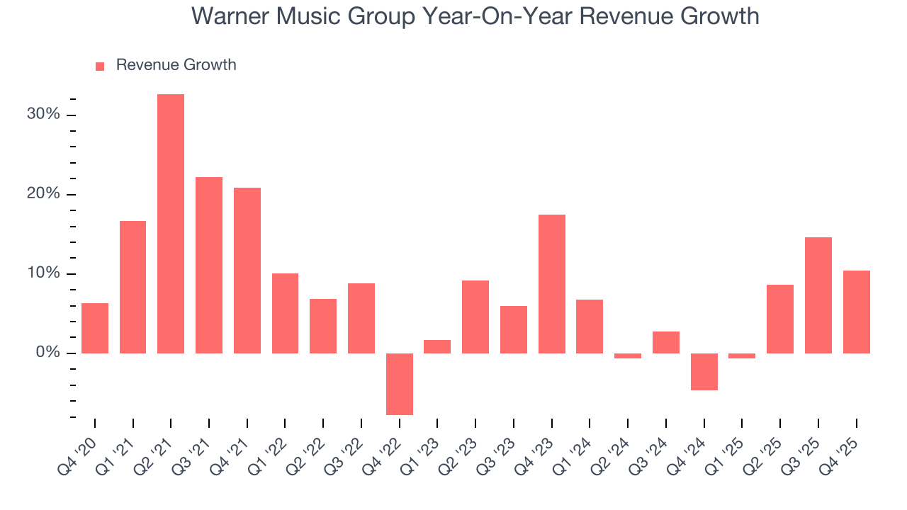 Warner Music Group Year-On-Year Revenue Growth