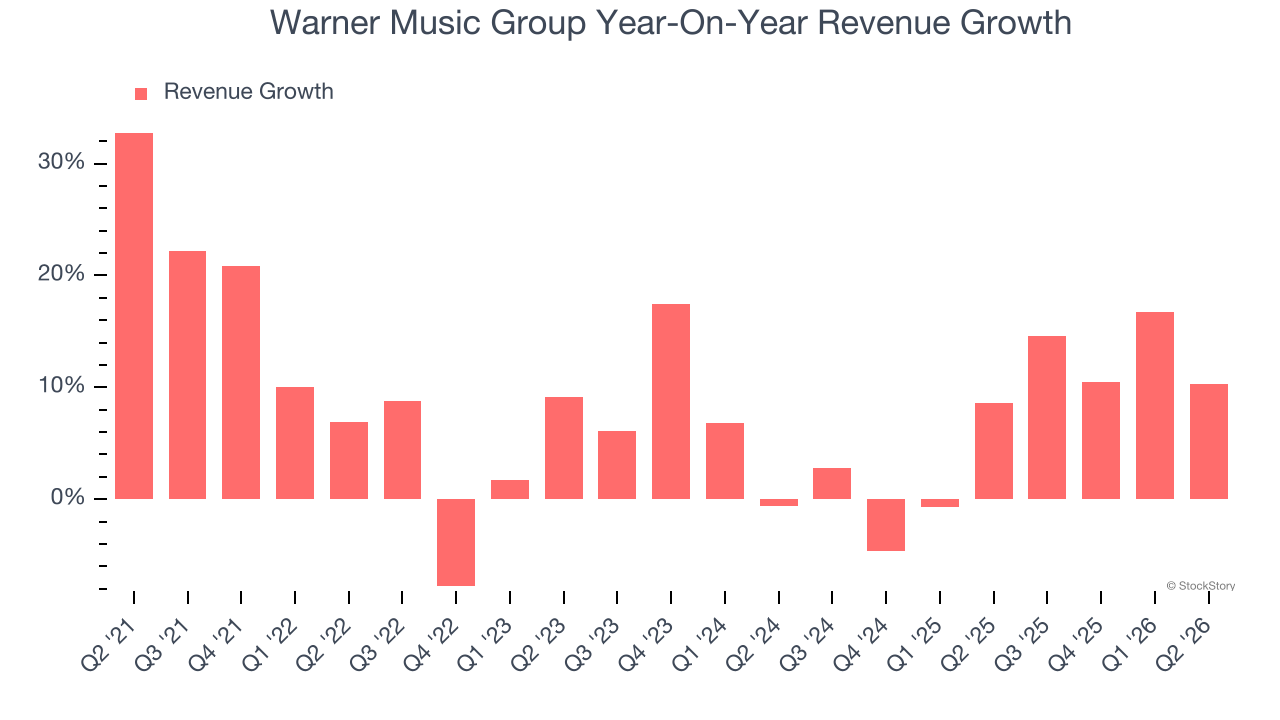 Warner Music Group Year-On-Year Revenue Growth