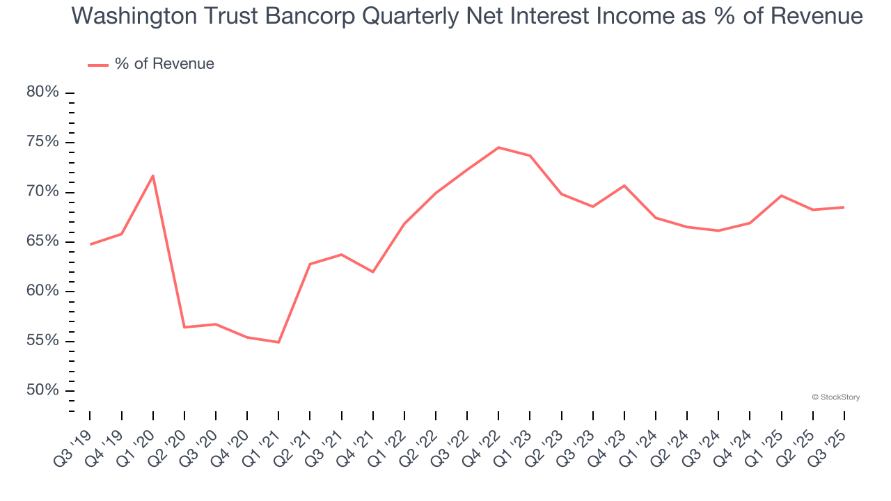 Washington Trust Bancorp Quarterly Net Interest Income as % of Revenue