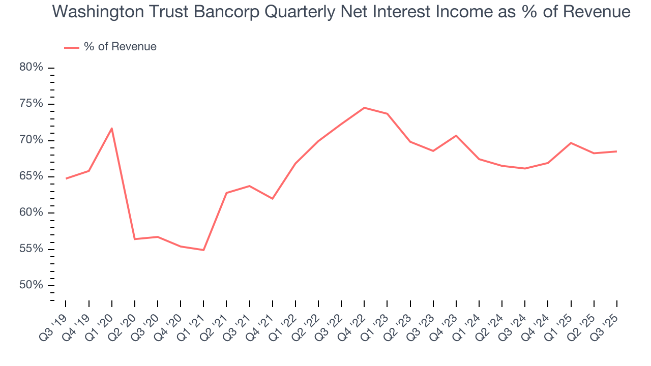 Washington Trust Bancorp Quarterly Net Interest Income as % of Revenue