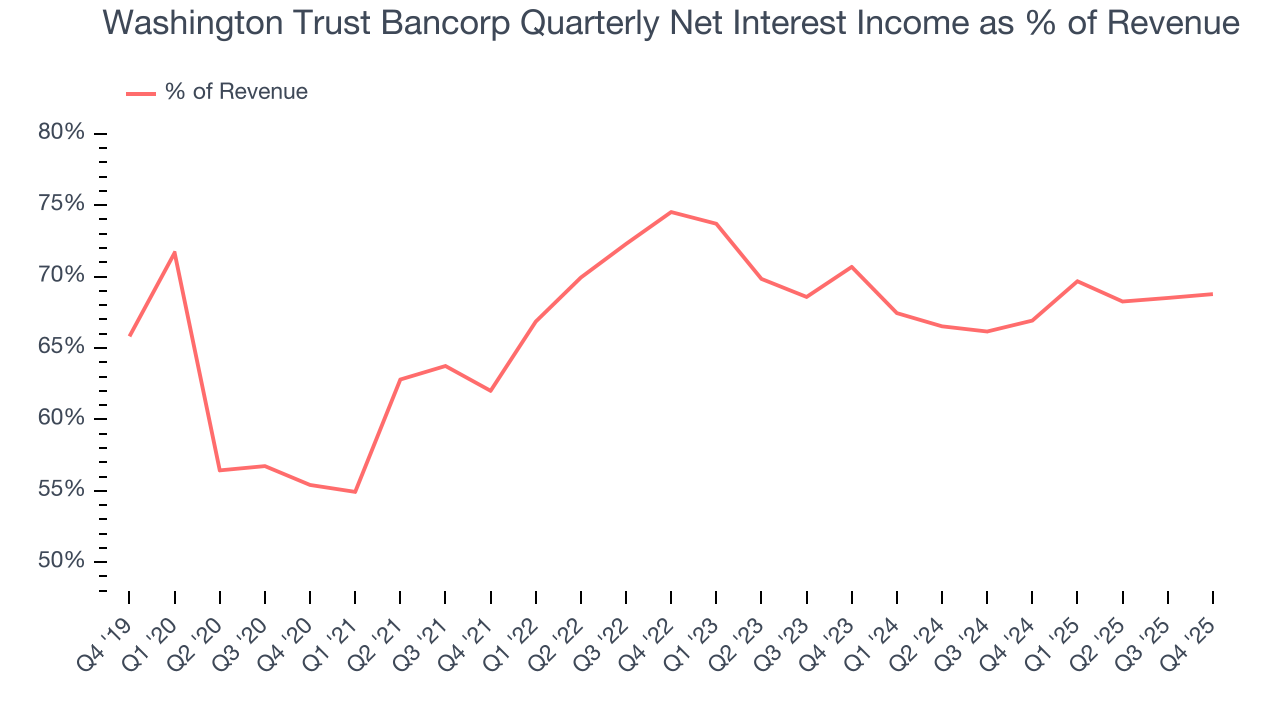 Washington Trust Bancorp Quarterly Net Interest Income as % of Revenue