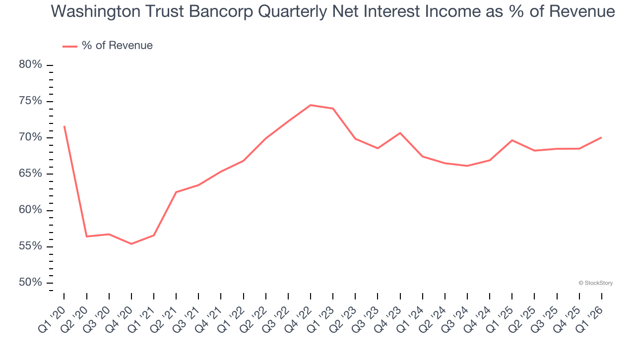Washington Trust Bancorp Quarterly Net Interest Income as % of Revenue