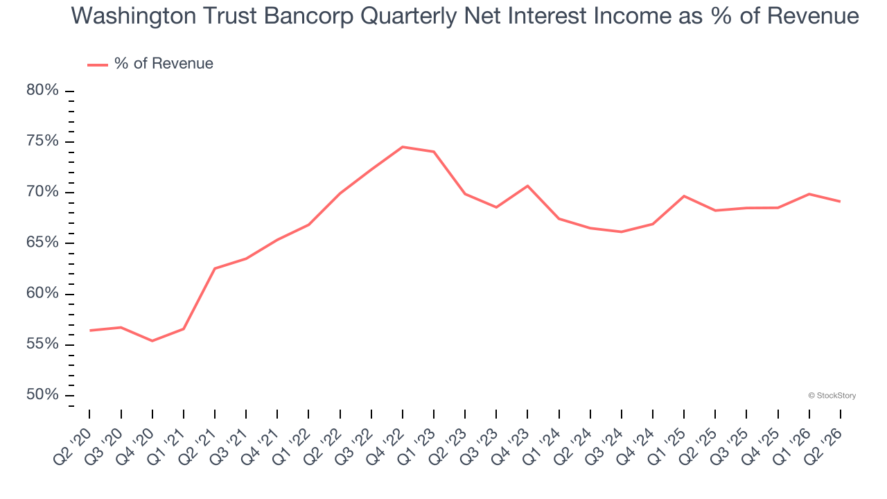 Washington Trust Bancorp Quarterly Net Interest Income as % of Revenue