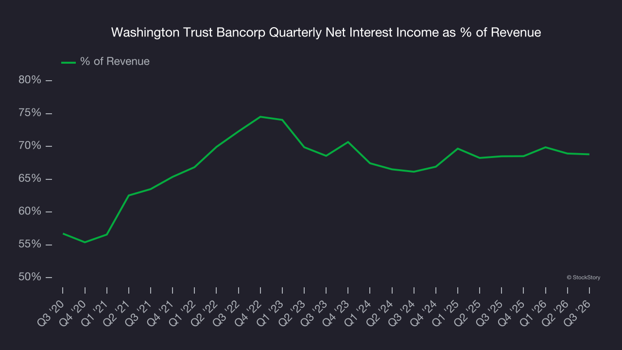 Washington Trust Bancorp Quarterly Net Interest Income as % of Revenue