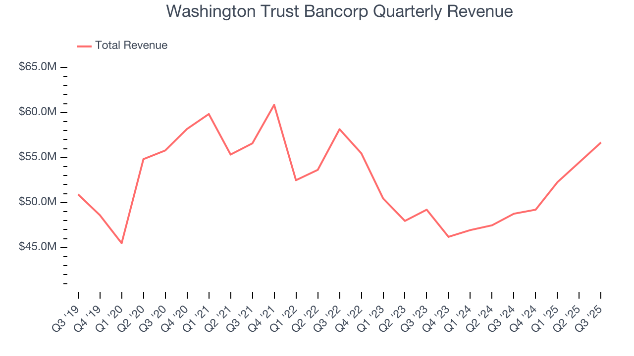 Washington Trust Bancorp Quarterly Revenue