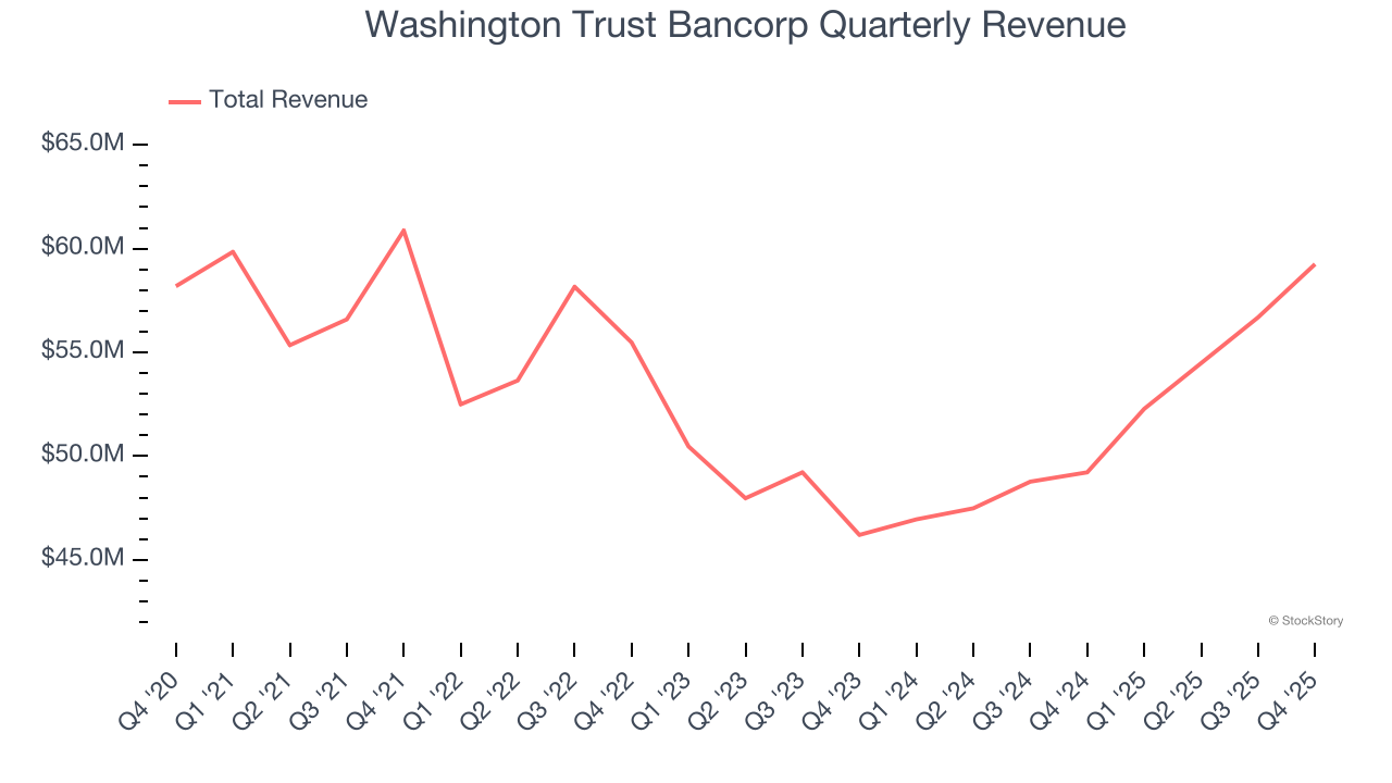 Washington Trust Bancorp Quarterly Revenue