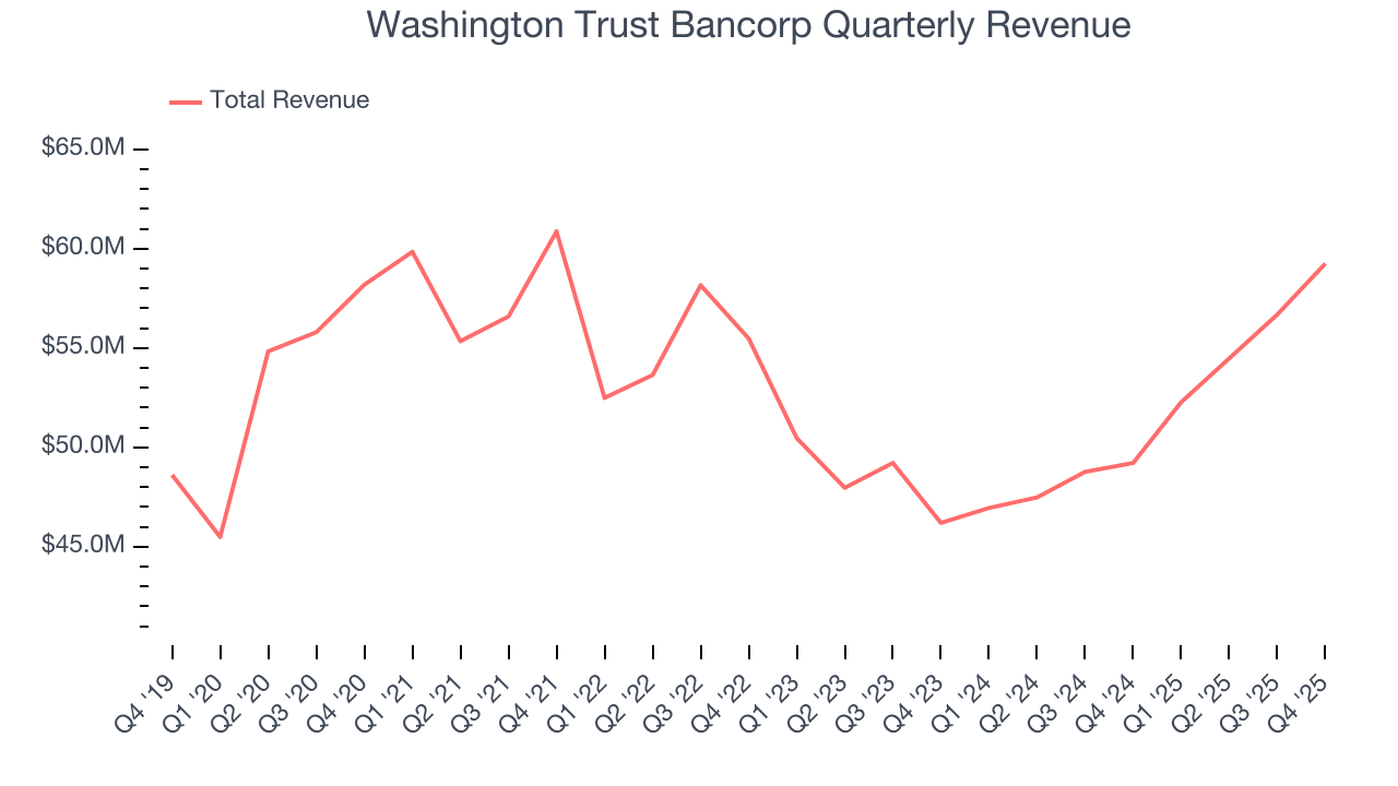 Washington Trust Bancorp Quarterly Revenue