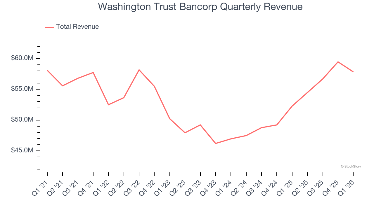 Washington Trust Bancorp Quarterly Revenue