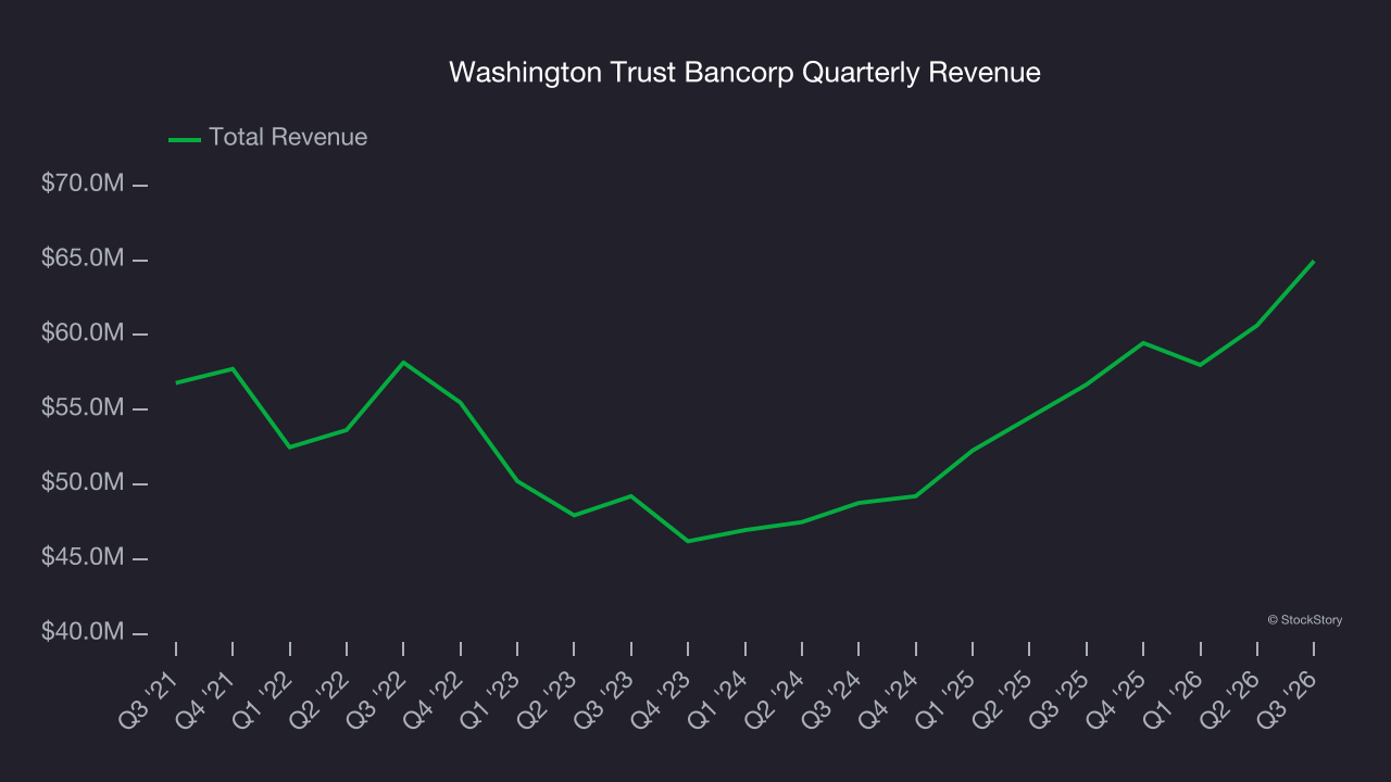 Washington Trust Bancorp Quarterly Revenue